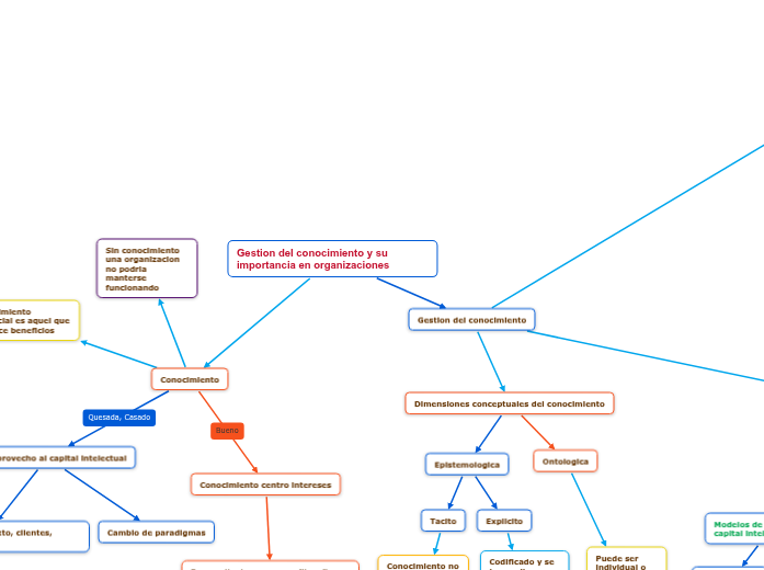 Gestion del conocimiento y su importancia en organizaciones