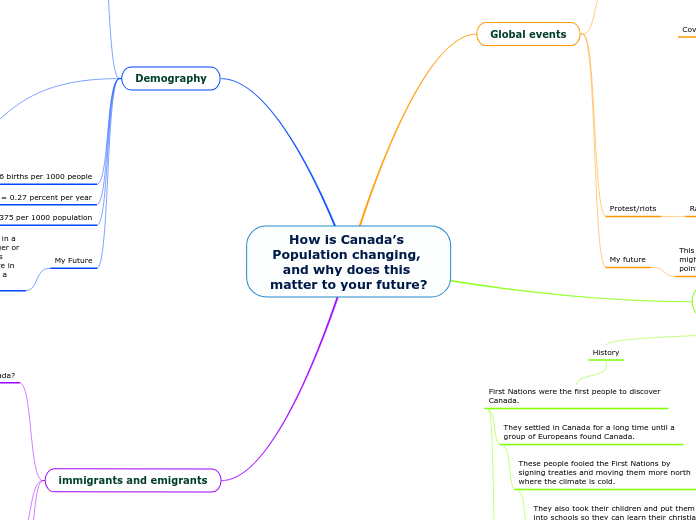 How is Canada’s Population changing, and w...- Mind Map