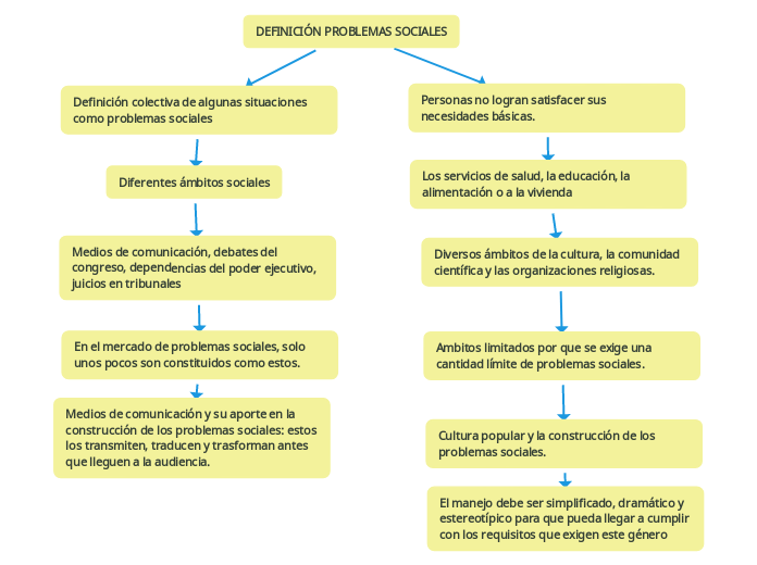 DEFINICIÓN PROBLEMAS SOCIALES - Mapa Mental