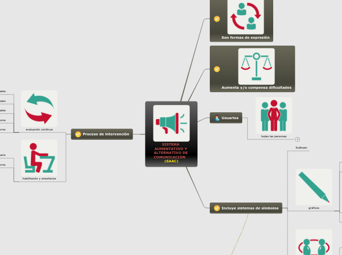 SISTEMA AUMENTATIVO Y ALTERNATIVO DE CO...- Mapa Mental
