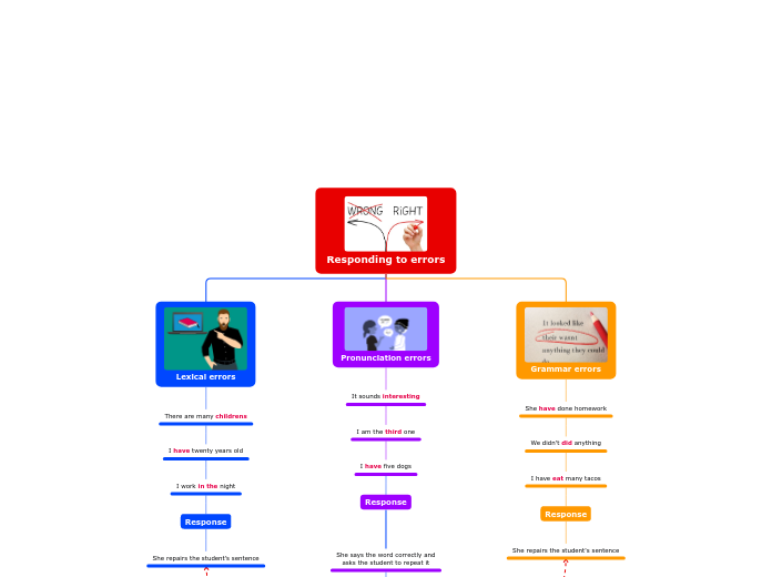 Responding to errors - Mind Map