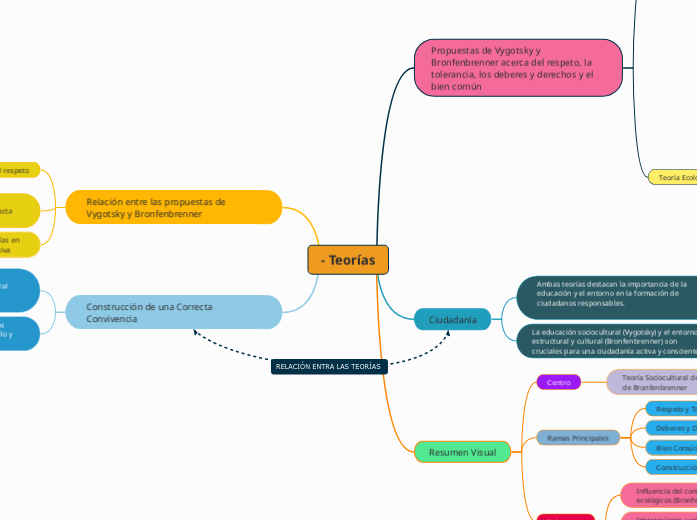 - Teoría sociocultural de Vygotsky y Teoría Ecológica de Urie Bronfenbrenner en la construcción de una correcta convivencia y ciudadanía