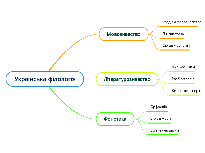 Українська філологія - Мыслительная карта