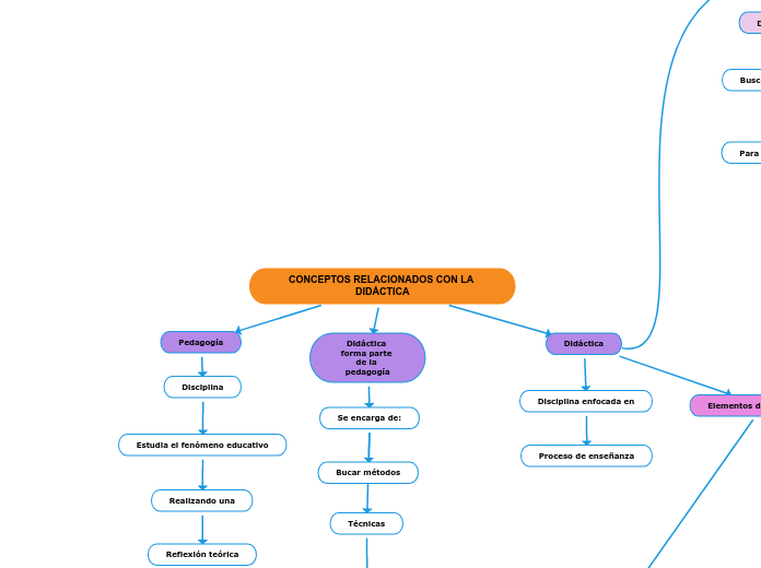 CONCEPTOS RELACIONADOS CON LA DIDÁCTICA - Mapa Mental