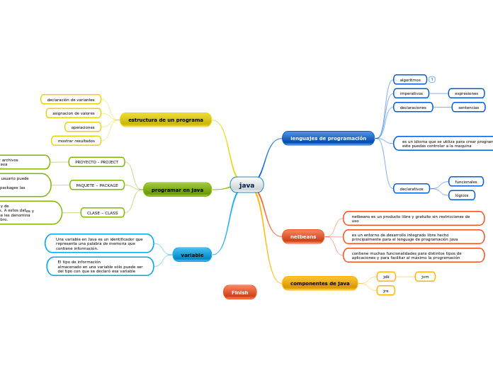 java - Mind Map