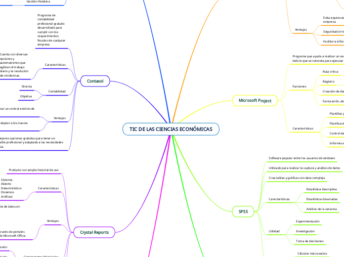 TIC DE LAS CIENCIAS ECONÓMICAS - Mapa Mental