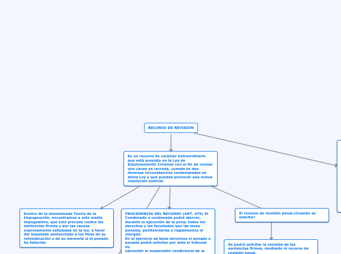 RECURSO DE REVISIÓN - Mapa Mental