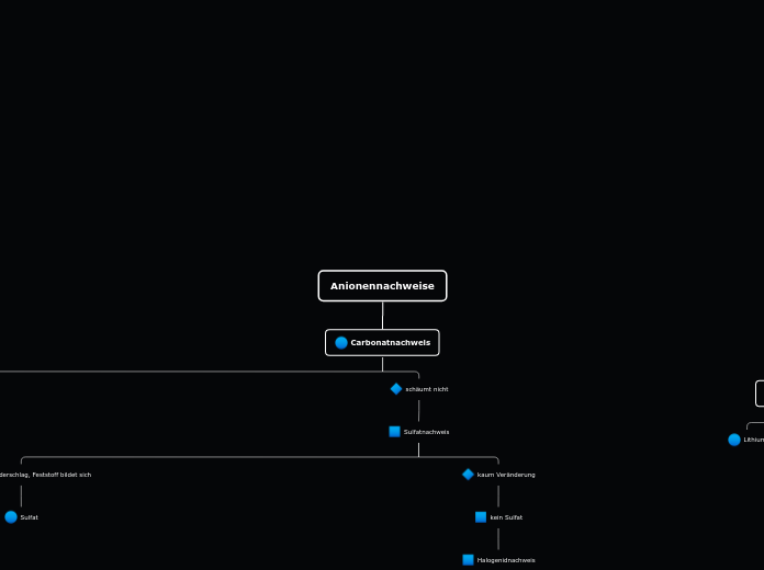 Anionennachweise - Mindmap