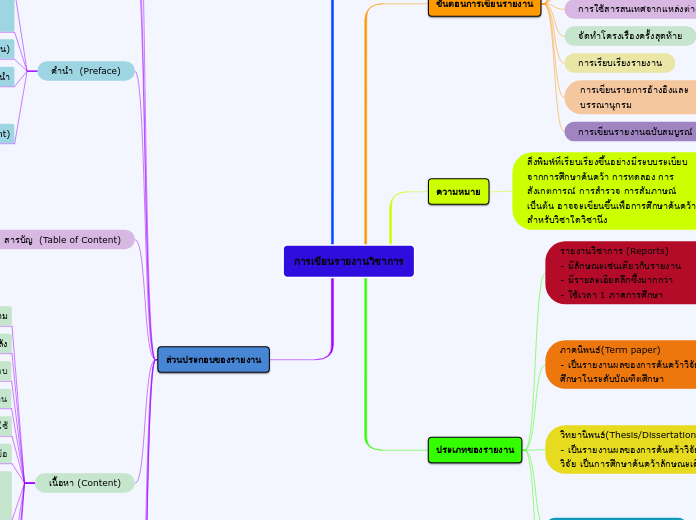 การเขียนรายงานวิชาการ - Mind Map