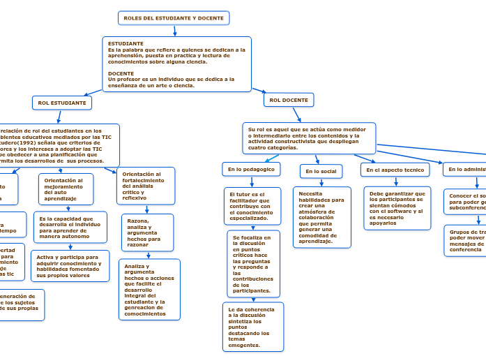 ROLES DEL ESTUDIANTE Y DOCENTE - Mind Map