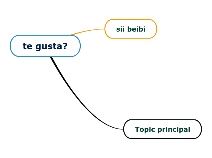 te gusta? - Mind Map