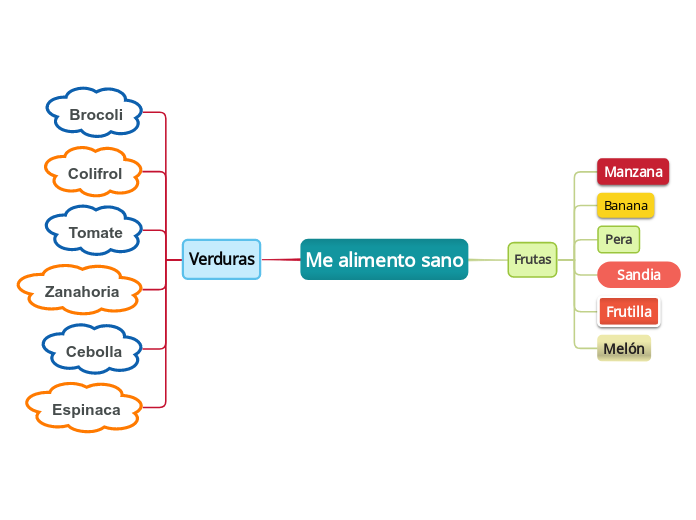 Me alimento sano - Mapa Mental