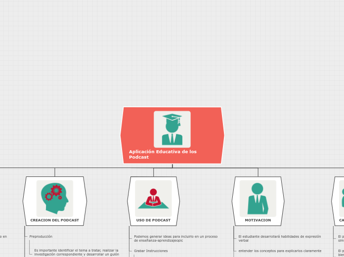 Aplicación Educativa de los Podcast - Mapa Mental