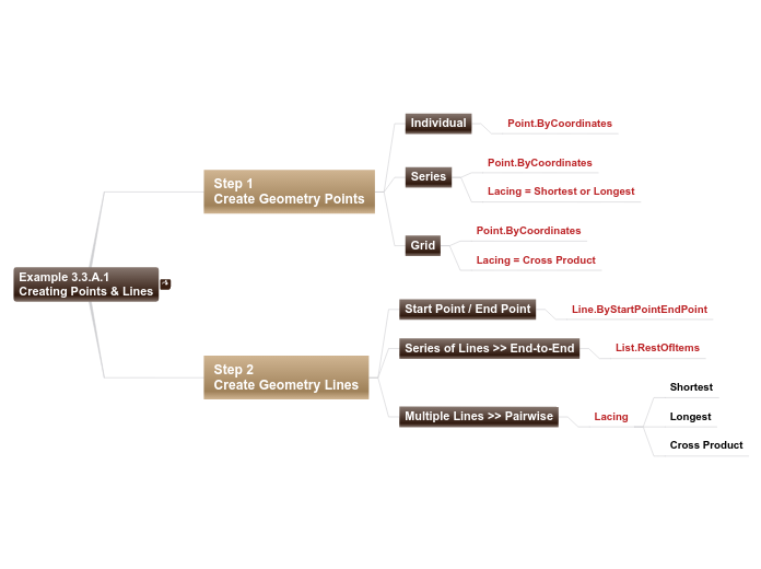 03 - Example 3.3.A.1Creating Points &amp; ...- Mind Map