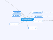 Inteligencia social - Mapa Mental
