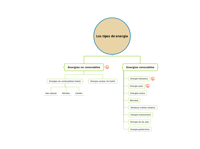 Los tipos de energia - Mind Map