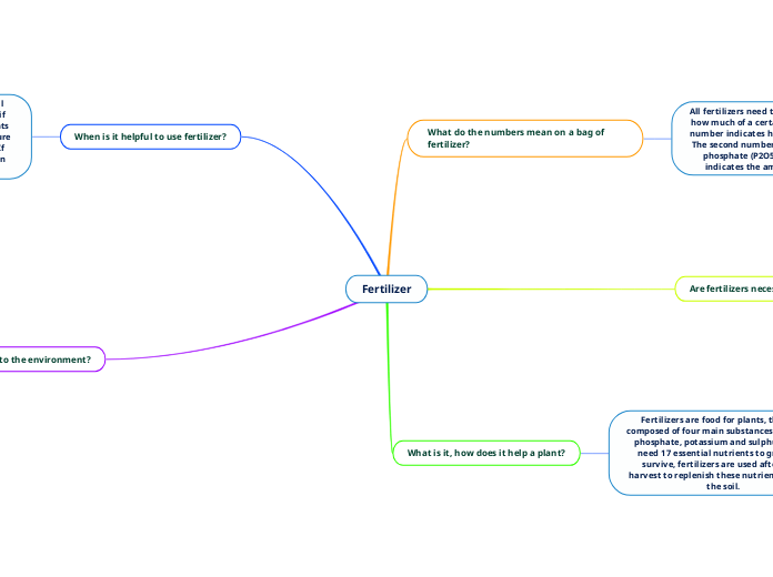 Fertilizer - Mind Map