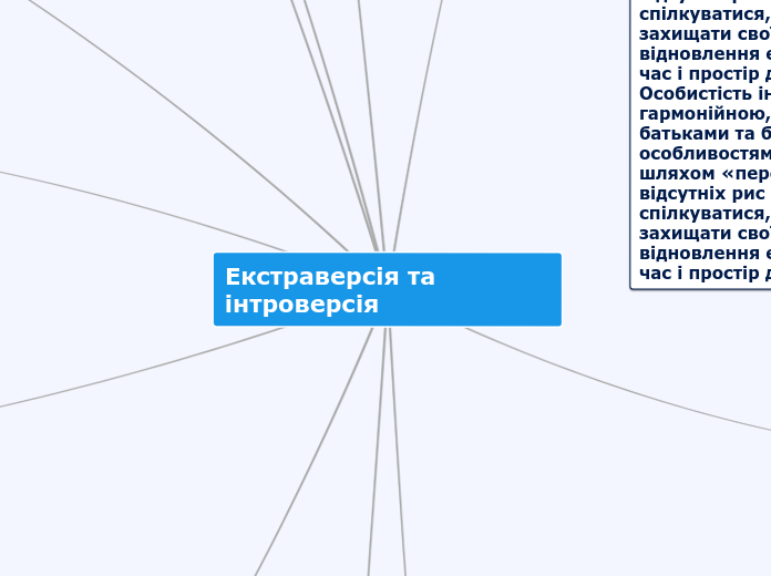 Екстраверсія та інтроверсія - Мыслительная карта
