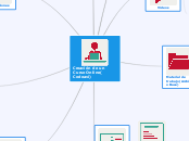 Creación de un Curso Online( Codeavi) - Mapa Mental