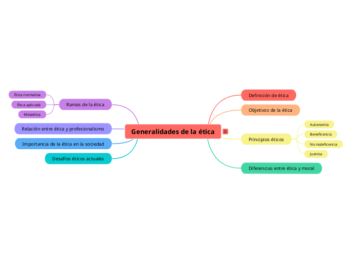 Generalidades de la ética