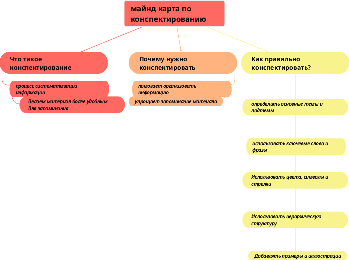 майнд карта по конспектированию - Mind Map