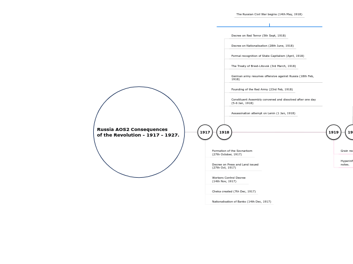 Russia AOS2 Consequences 
of the Revolutio...- Mind Map