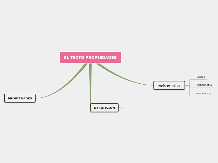 EL TEXTO PROPIEDADES - Mapa Mental