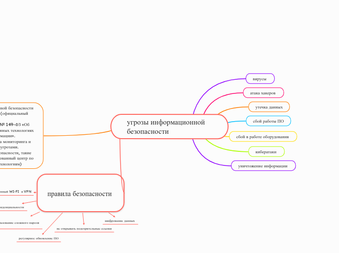 угрозы информационной безопаснос...- Мыслительная карта