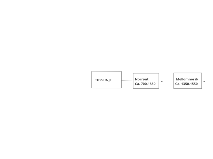 TIDSLINJE - Mind Map