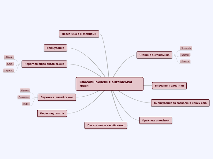 Способи вичення англійської мови - Mind Map