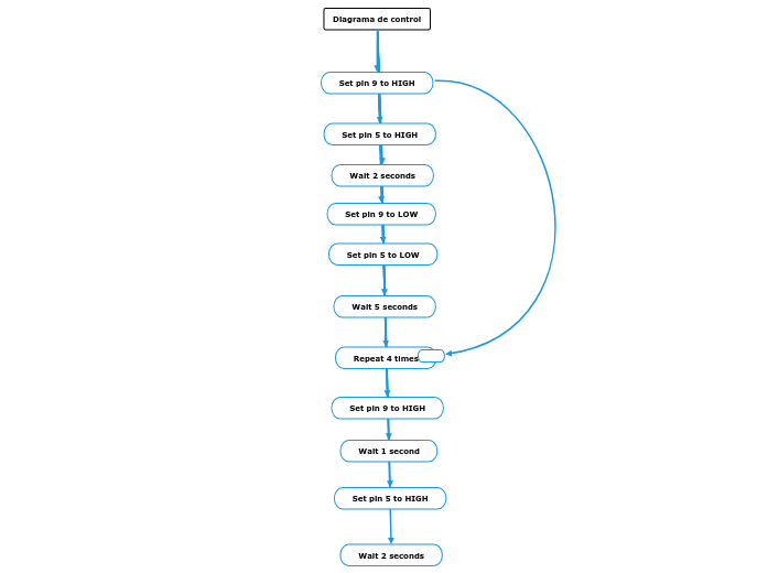 Diagrama de control - Mind Map