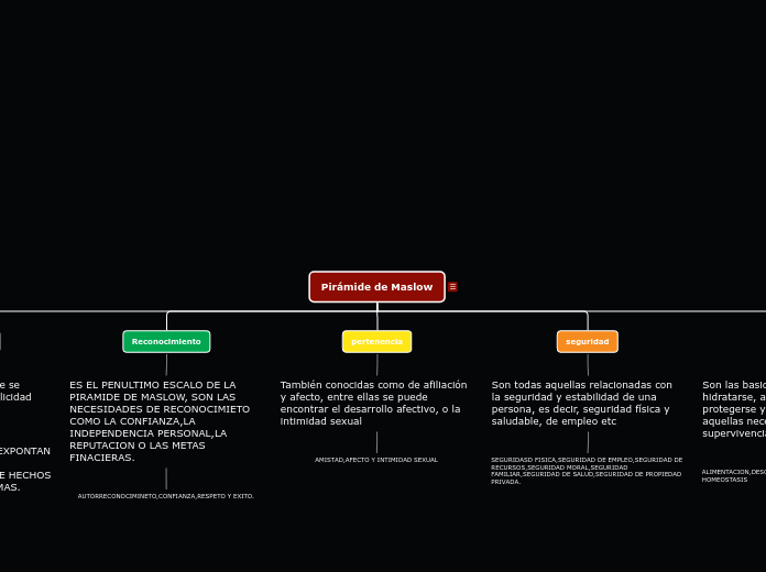 Pirámide de Maslow - Mapa Mental