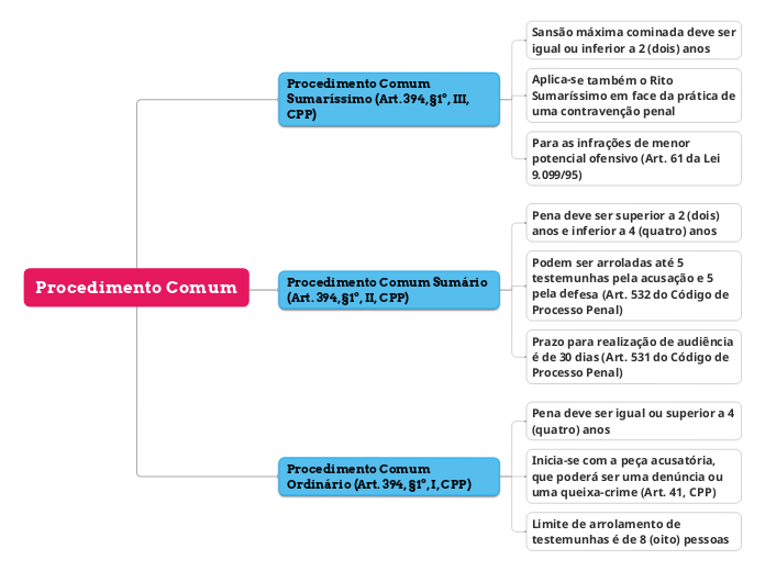 Procedimento Comum - Mapa Mental