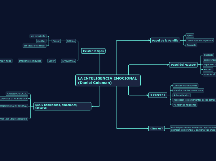 LA INTELIGENCIA EMOCIONAL (Daniel Goleman) - Mind Map