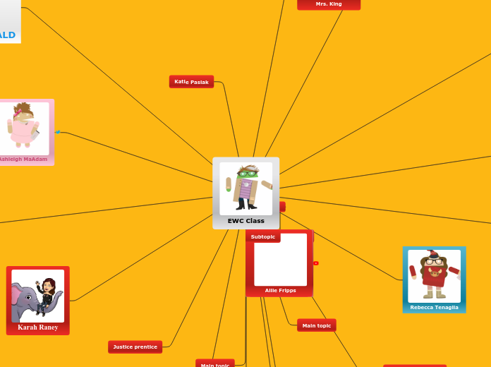 EWC Class - Mind Map