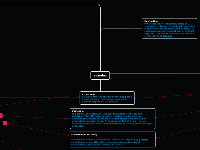 Learning - Mind Map