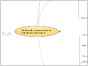 Gestion de la conservation de documen...- Carte Mentale