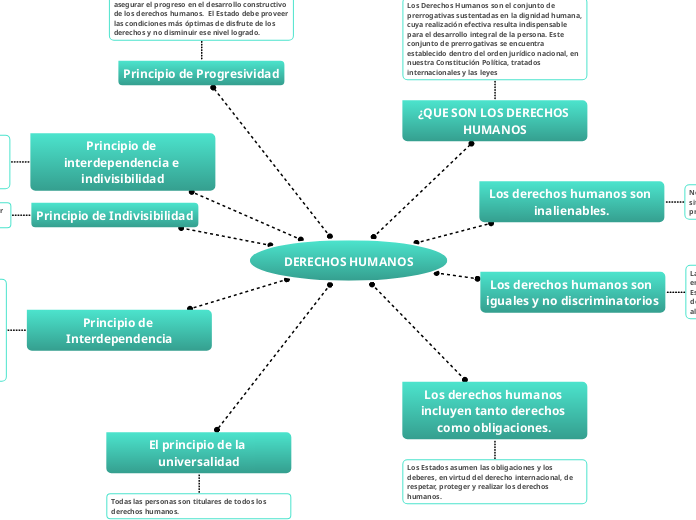 DERECHOS HUMANOS - Mind Map