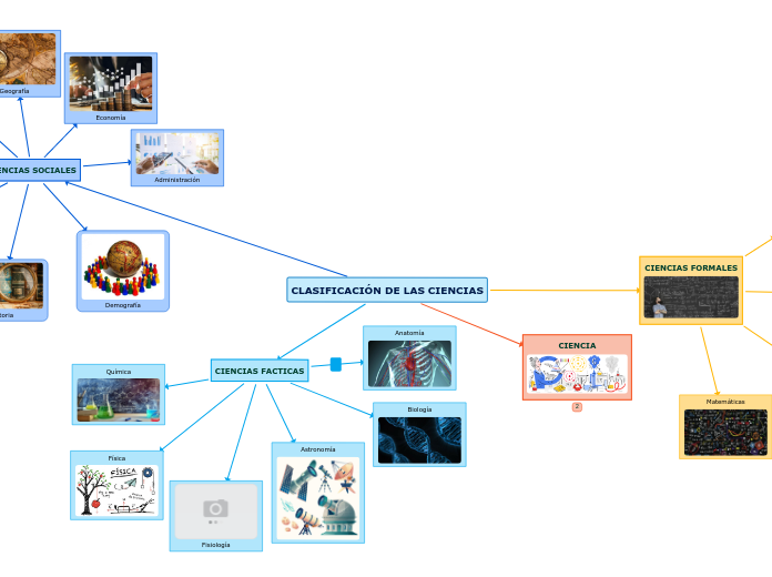 CLASIFICACIÓN DE LAS CIENCIAS - Mapa Mental