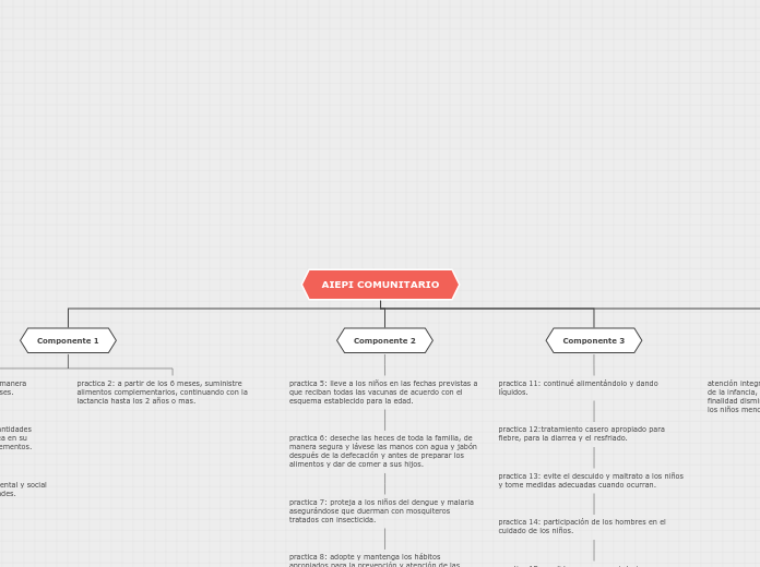 AIEPI COMUNITARIO - Mapa Mental