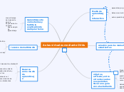 Aulas virtuales mediante OVAs - Mapa Mental