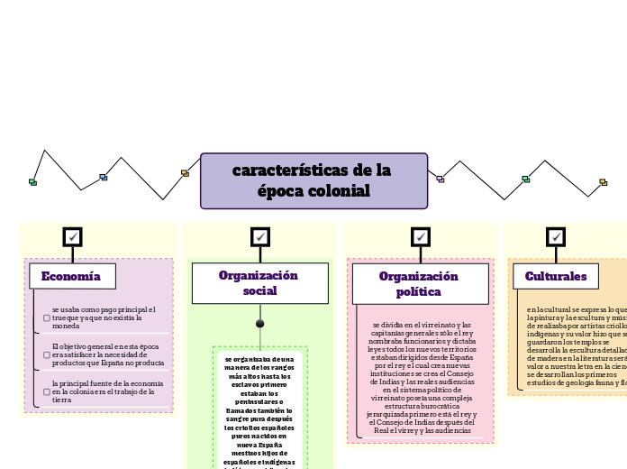 características de la época colonial - Mapa Mental