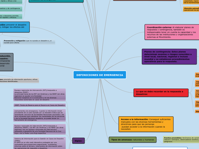 DEFINICIONES DE EMERGENCIA - Mapa Mental