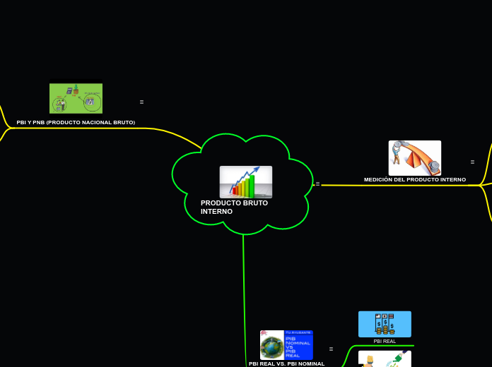 PRODUCTO BRUTO INTERNO - Mapa Mental