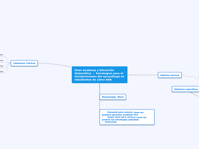 Khan Academy y Educación Matemática  : ...- Mapa Mental