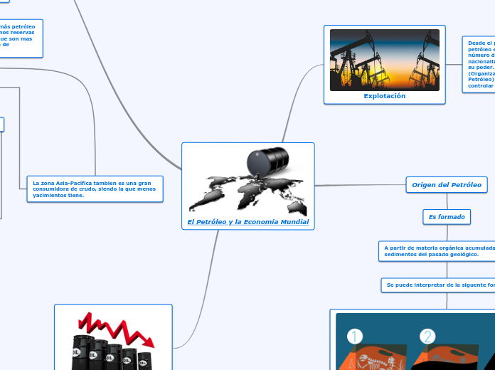 El Petróleo y la Economía Mundial - Mapa Mental