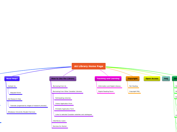 AU Library Home Page - Mind Map