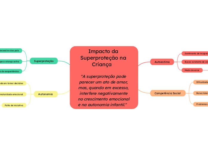 Impacto da Superproteção na Criança  	

