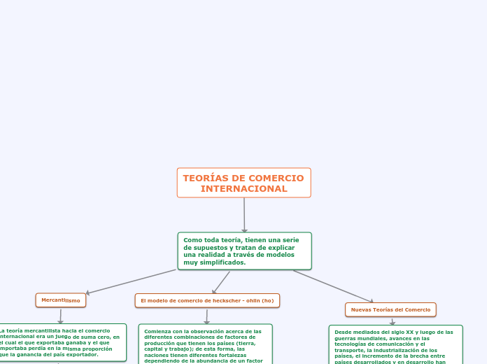 Preguntas Sobre Teorias Del Comercio Internacional
