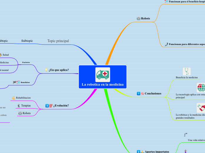 La robotica en la medicina - Mapa Mental